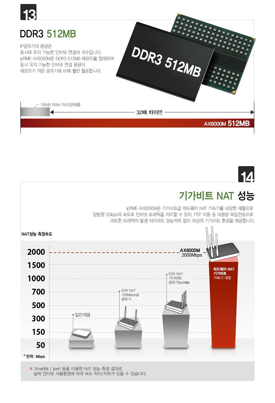 EFM ipTIME AX6000M 유무선공유기 상품 설명 이미지