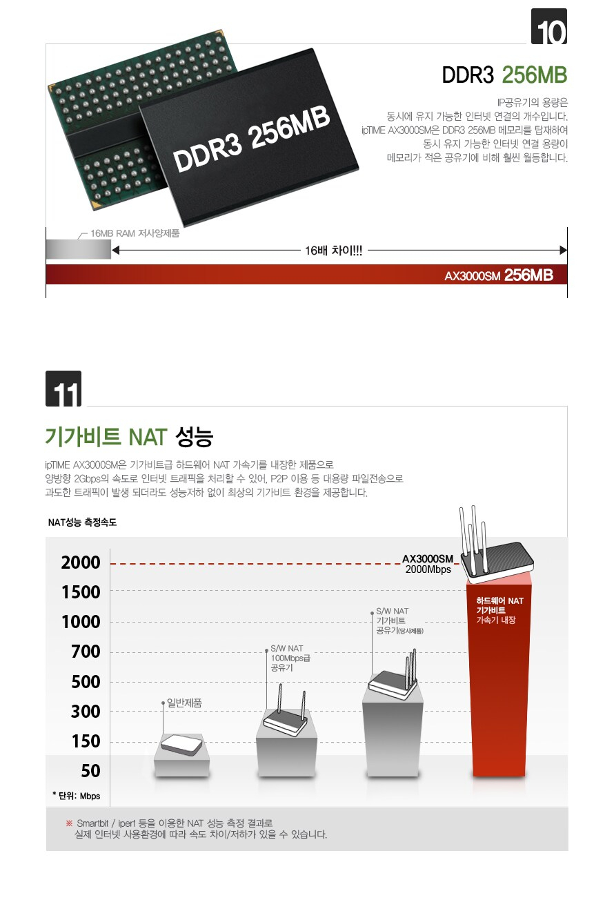 EFM ipTIME AX3000SM 유무선공유기 상품 설명 이미지